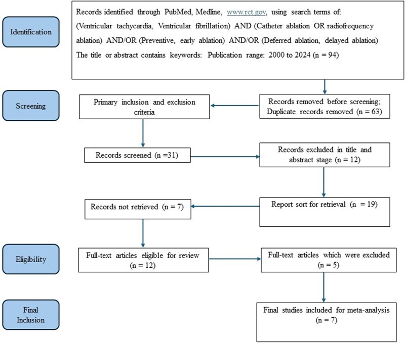 Early vs. deferred catheter ablation of ventricular tachycardia in patients of ischaemic substrate: systematic review and meta-analysis of clinical outcomes.