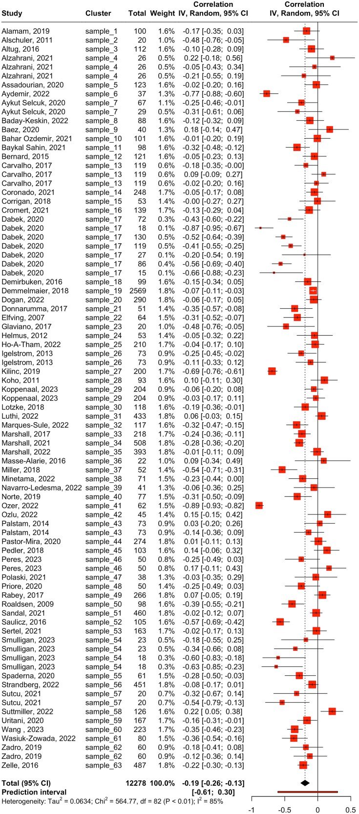 Relationship Between Fear of Movement and Physical Activity in Patients With Cardiac, Rheumatologic, Neurologic, Pulmonary, or Pain Conditions: A Systematic Review and Meta-Analysis.