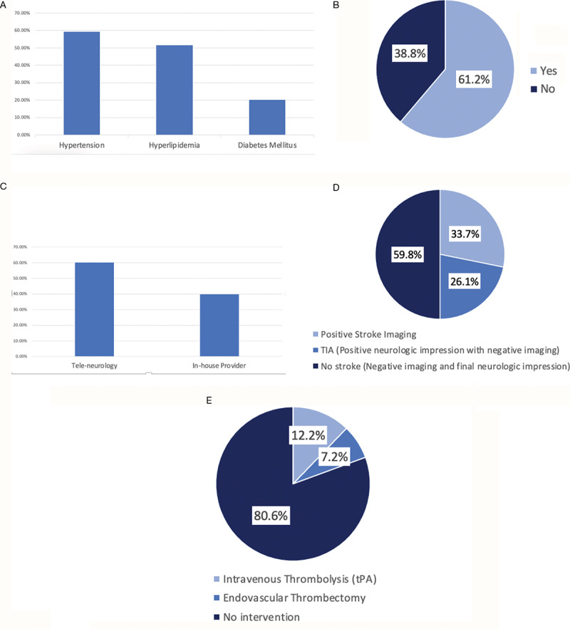 Availability & Applicability of the National Institute of Health Stroke Scale at Time of Imaging Interpretation for Code Stroke in the Community Hospital Setting.
