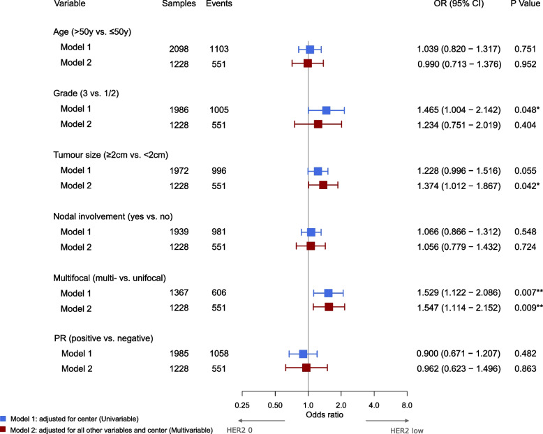 Association of HER2-low with clinicopathological features in patients with early invasive lobular breast cancer: an international multicentric study.