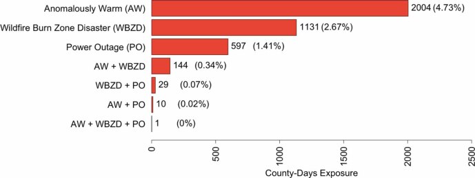Co-occurring climate events and environmental justice in California, 2018-2019.
