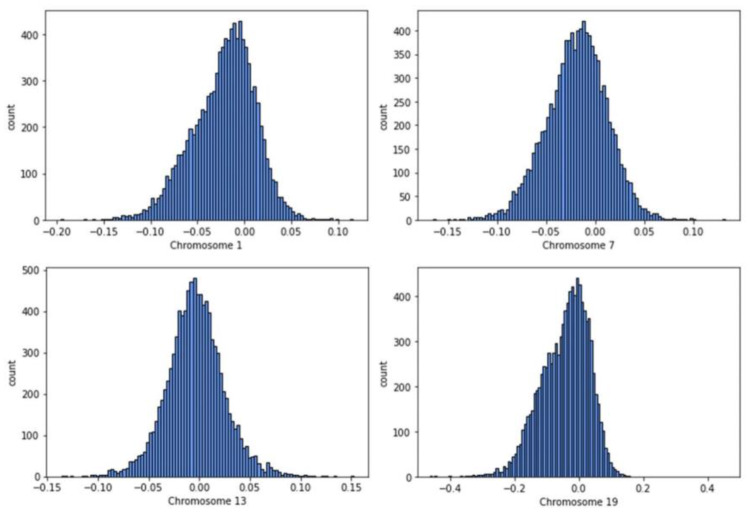 A compact encoding of the genome suitable for machine learning prediction of traits and genetic risk scores.