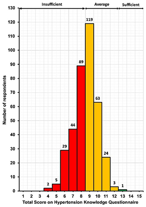 Community-Based Evaluation of Hypertension Awareness and Knowledge Among Underserved Bateyes in the Dominican Republic.
