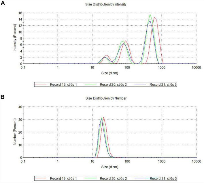 Circulating exosomes with unique lipid signature in relapsing remitting multiple sclerosis.