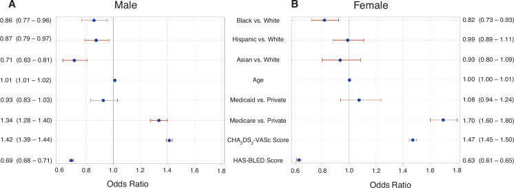 Racial/Ethnic Disparities in Anticoagulation for Atrial Fibrillation by Sex and Within High and Low Stroke Risk Populations.