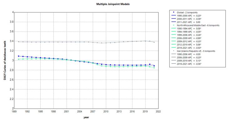 Global Burden of Dental Caries and Oral Disorders: A 31-Year Comparative Analysis of Trends in Iran, North Africa and Middle East.