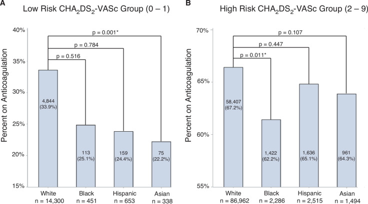Racial/Ethnic Disparities in Anticoagulation for Atrial Fibrillation by Sex and Within High and Low Stroke Risk Populations.