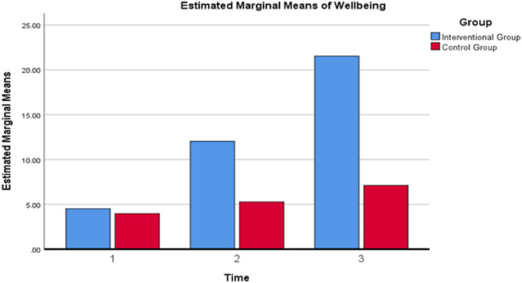 Improving Subjective Well-Being Through EMDR Therapy among PTSD Patients in Jordan: A Quasi-Experimental Study.