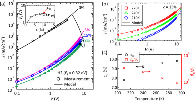 Percolative Charge Transport in Organic Semiconductor Devices with Host–Guest Layers