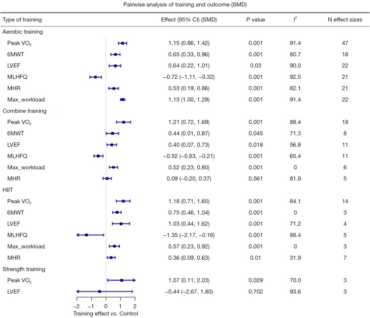 Efficacy of different modes of exercise-based cardiac rehabilitation delivery for patients with heart failure: a systematic review and network meta-analysis.