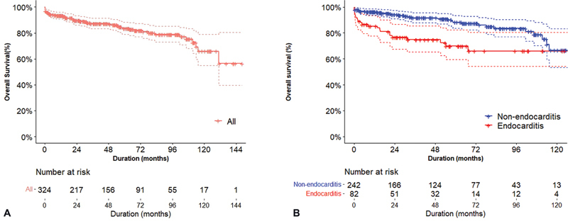 Recent Outcomes of Surgical Redo Aortic Valve Replacement in Prosthetic Valve Failure.