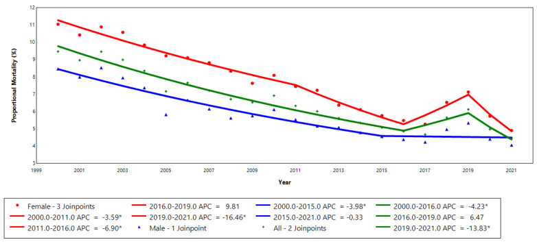 Proportional Stroke Mortality in Espírito Santo, Brazil: A 20-Year Joinpoint Regression Study.