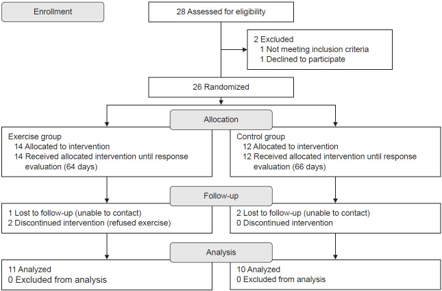 Effects of Home-Based Rehabilitation for Patients With Advanced Lung Cancer Undergoing Platinum-Based Chemotherapy: A Randomized Controlled Trial.