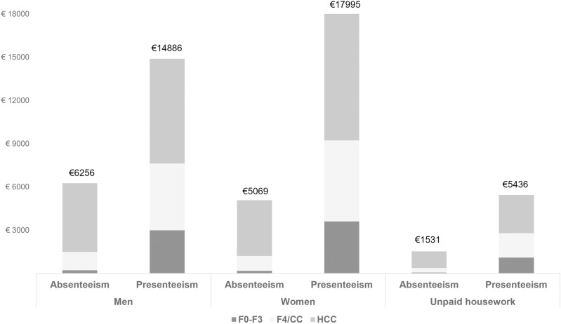 Socioeconomic impact of chronic delta hepatitis in Spain: Indirect costs of work absenteeism, presenteeism, and premature mortality.