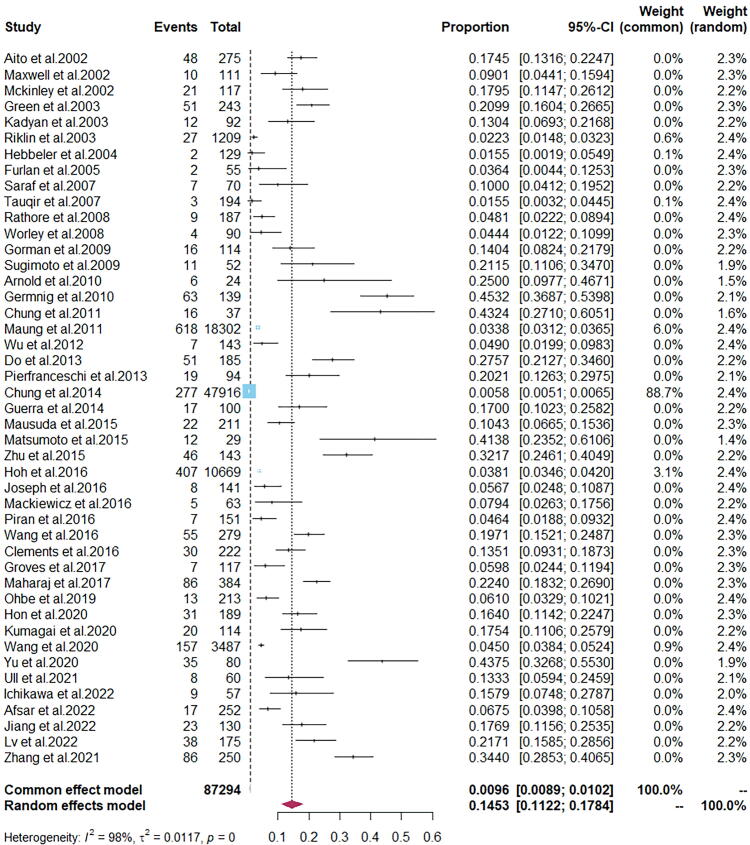 Global Prevalence of Deep Vein Thrombosis in Patients with Spinal Cord Injury: A Systematic Review and Meta-Analysis.