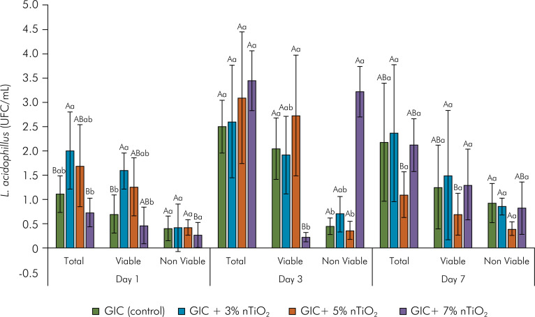 Effect of titanium dioxide nanotubes incorporated into conventional glass ionomer cement on L. acidophilus.