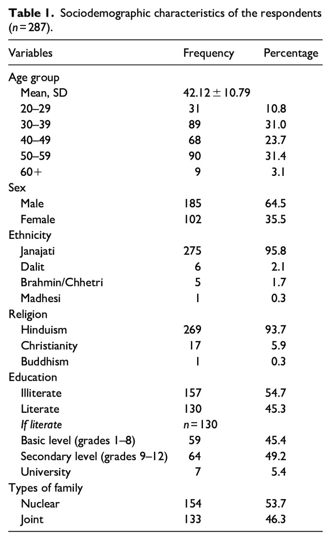 Knowledge and practices regarding safe pesticide use among farmers in the Bardiya District, Nepal: A cross-sectional study.