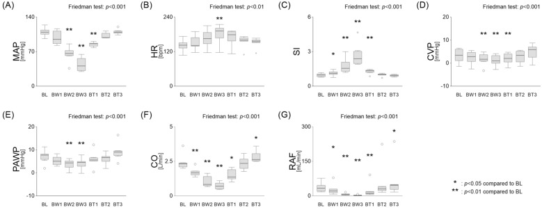 Non-invasive monitoring of microcirculation dynamics in hypovolemic shock: a novel application of diffuse correlation spectroscopy.
