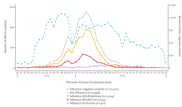 Influenza vaccine effectiveness in Europe and the birth cohort effect against influenza A(H1N1)pdm09: VEBIS primary care multicentre study, 2023/24.