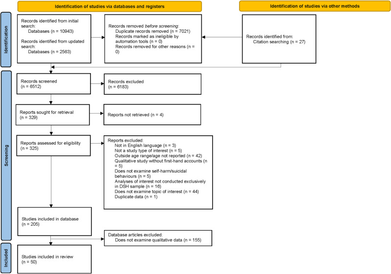 The role of control in precipitating and motivating self-harm in young people: A systematic review and meta-synthesis of qualitative data.