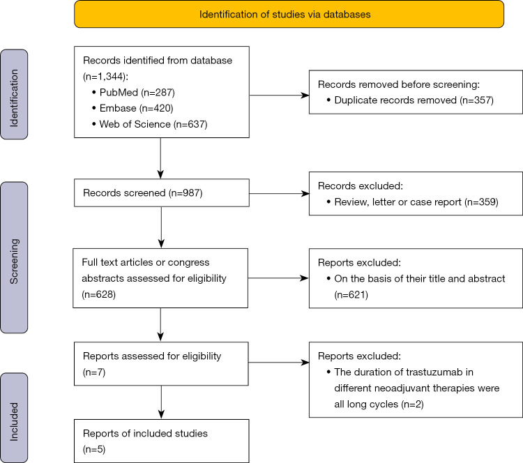 Comparison of pathological complete response (pCR) between short-term (<6 cycles) and long-term (≥6 cycles) neoadjuvant trastuzumab therapy for HER2-positive breast cancer: a systematic review and meta-analysis of randomized controlled trials.