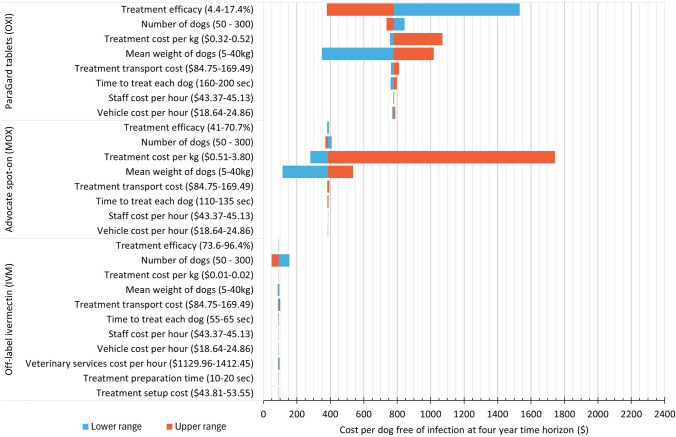Cost-Effectiveness of Treatment for Canine Parasites in Remote Indigenous Communities.