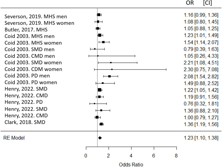 Association between mental illness and disciplinary confinement and its effect on mental health: A systematic review and meta-analysis.