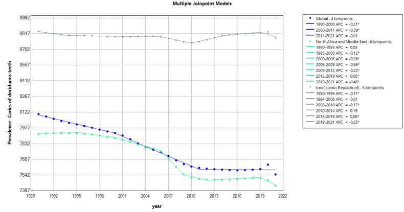 Global Burden of Dental Caries and Oral Disorders: A 31-Year Comparative Analysis of Trends in Iran, North Africa and Middle East.
