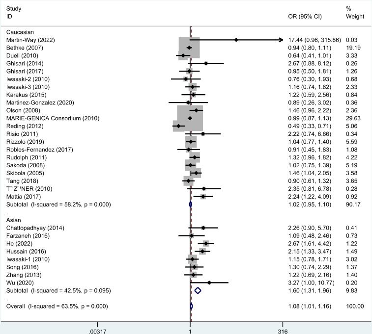 Association between CYP17A1 rs743572 polymorphism and cancer risk: A meta-analysis.