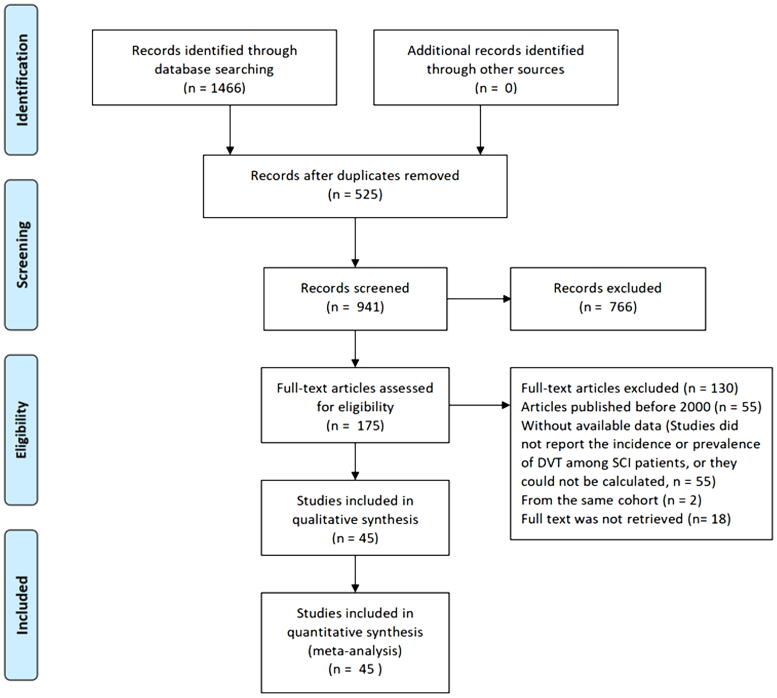 Global Prevalence of Deep Vein Thrombosis in Patients with Spinal Cord Injury: A Systematic Review and Meta-Analysis.