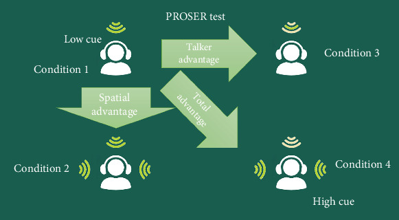 Normative Values and Test/Retest Reliability of a New Test: Spatial Processing of Sentences in Noise in Portuguese.