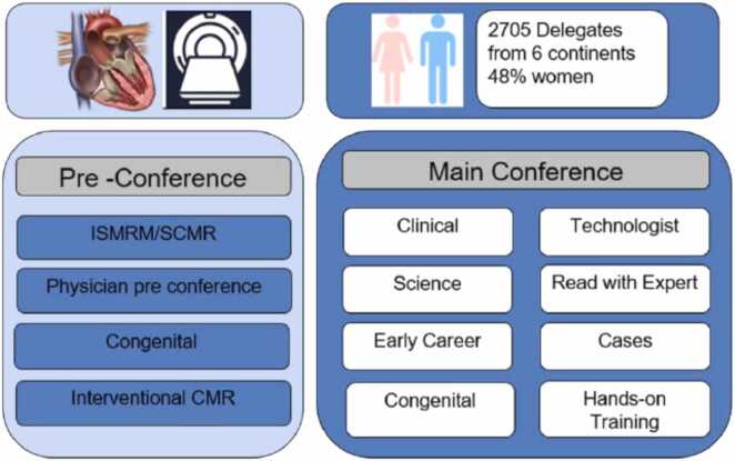 Highlights of the Cardiovascular Magnetic Resonance 2024 Conference: the first joint European Association of Cardiovascular Imaging, European Society of Cardiovascular Radiology, and Society for Cardiovascular Magnetic Resonance conference.