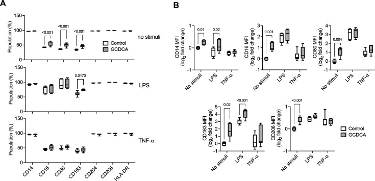 Primary bile acid shapes peripheral immunity in inflammatory bowel disease-associated primary sclerosing cholangitis.