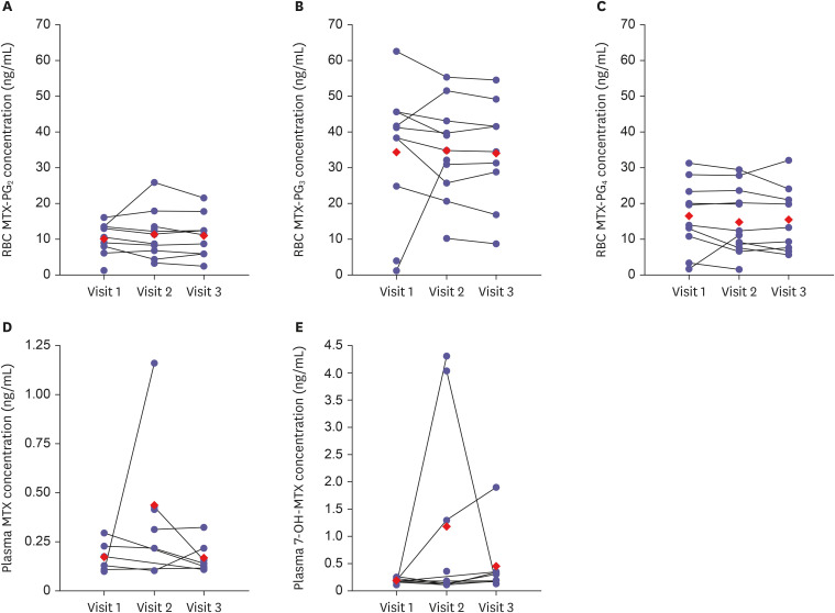 Quantitation of methotrexate polyglutamates in red blood cells and application in patients with Crohn's disease.