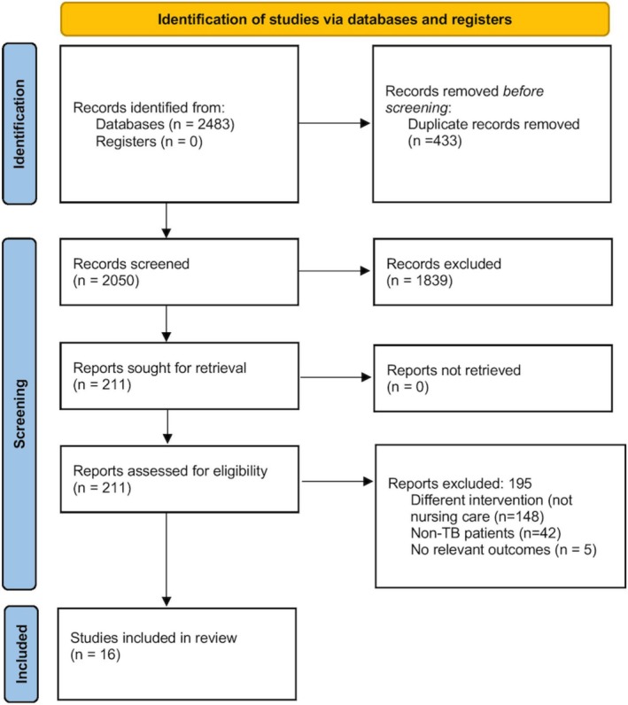 Effectiveness of Nursing Care Intervention for Patients With Pulmonary Tuberculosis: A Systematic Review and Meta-Analysis.