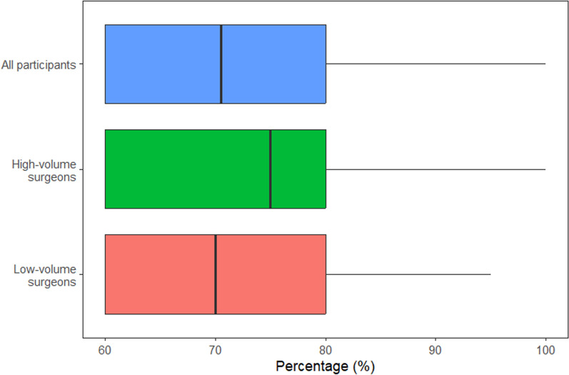 What influences the surgeon's decision between anatomical and reverse total shoulder arthroplasty in primary osteoarthritis? A case-vignette study.