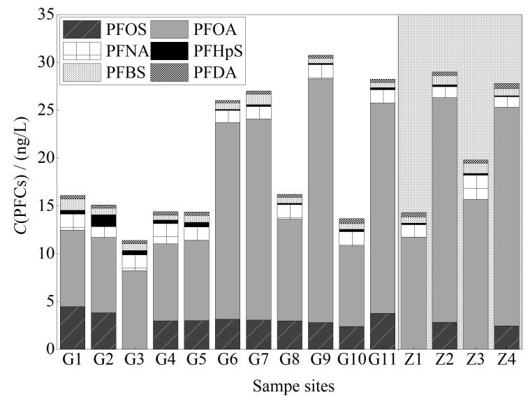 [Determination of perfluorinated compounds in environmental water samples by magnetic solid-phase extraction-liquid chromatography-mass spectrometry and associated risk assessment].