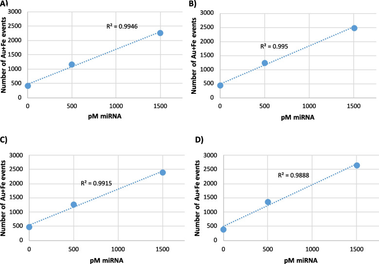 Quantitative determination of intracellular miRNA content using dual gold and iron nanoreporters and single particle ICP-ToF-MS.