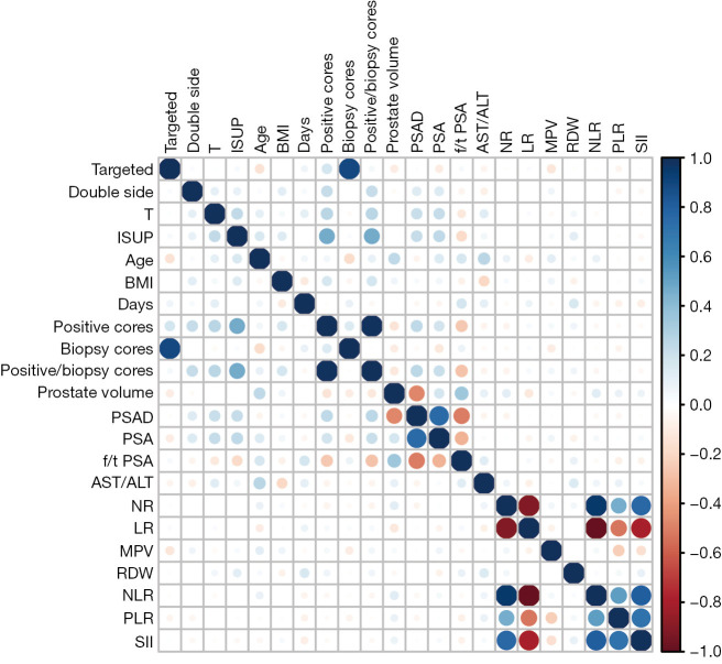 Development and validation of an interpretable machine learning model for predicting Gleason score upgrade in prostate cancer.