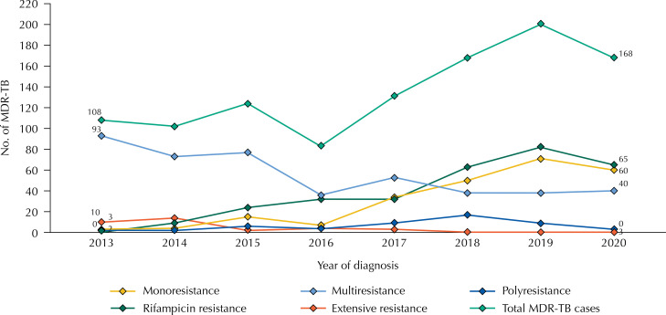 Spatial clusters of risk and cartography of care for drug-resistant tuberculosis.