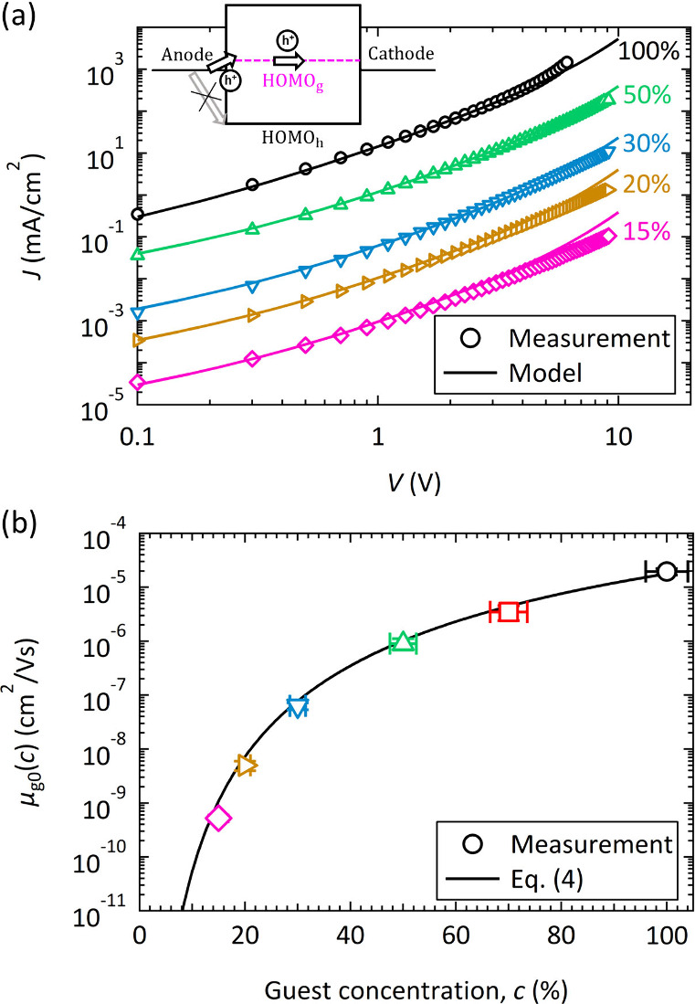 Percolative Charge Transport in Organic Semiconductor Devices with Host–Guest Layers
