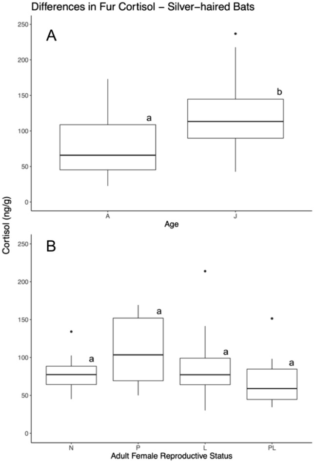 Differences in fur cortisol levels of three migratory bats.