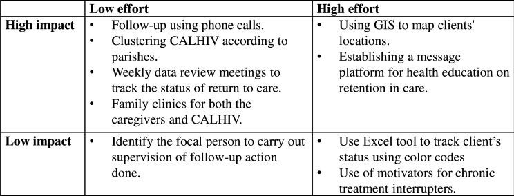 Return to care of children and adolescents living with HIV who missed their clinic visits or were lost to follow-up: a continuous quality improvement study in Uganda.