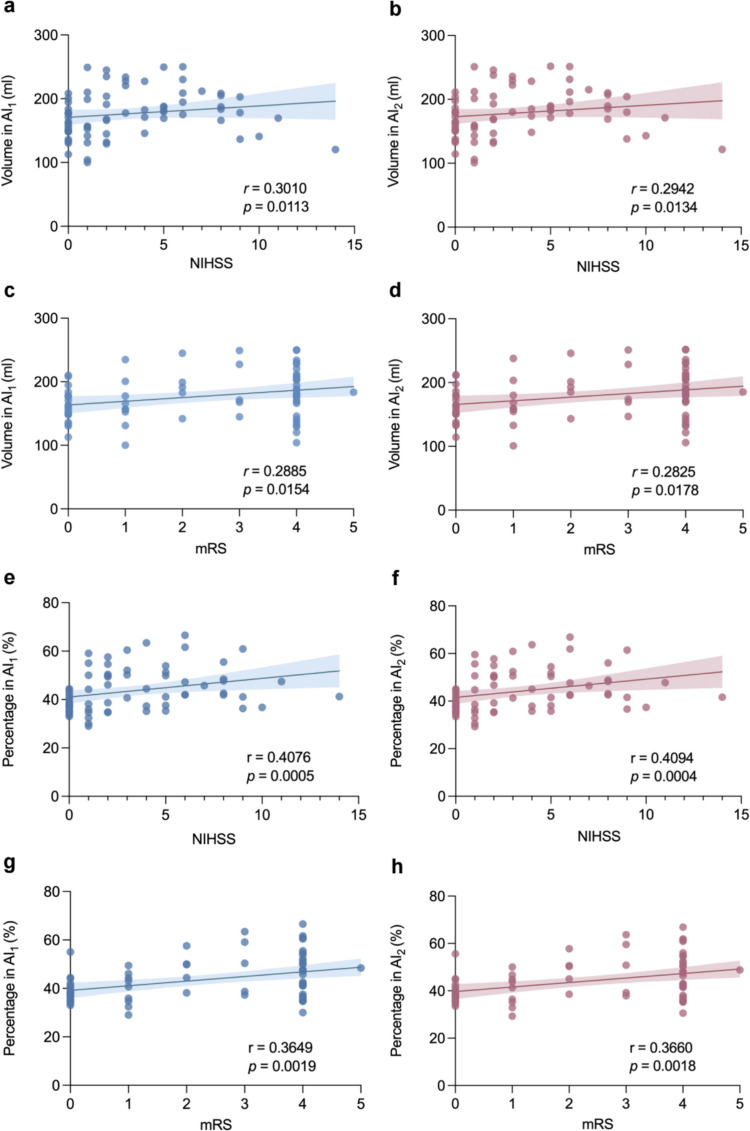 Comparison of the Correlation Between Cerebral [<sup>18</sup>F]FDG Metabolism as Assessed by Two Asymmetry Indices and Clinical Neurological Score in Patients with Ischemic Cerebrovascular Disease.