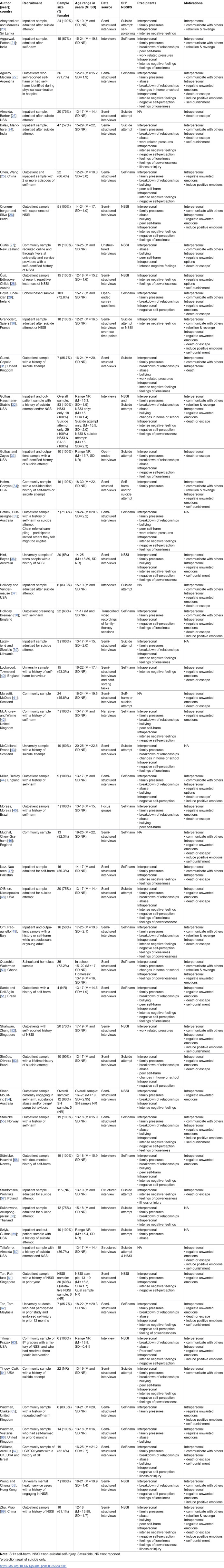 The role of control in precipitating and motivating self-harm in young people: A systematic review and meta-synthesis of qualitative data.