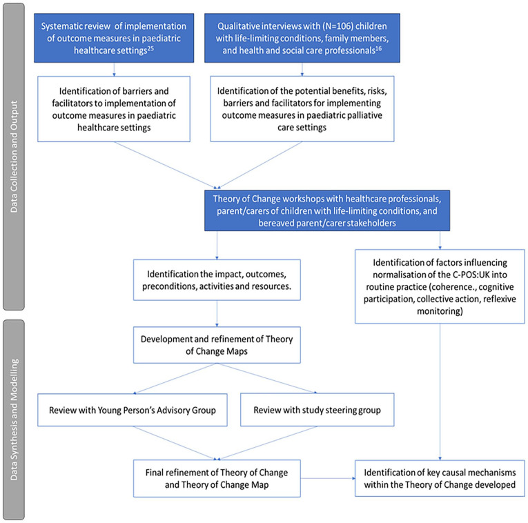 Developing a Theory of Change and Implementation Plan to implement a novel child- and family-centred outcome measure in paediatric palliative care.