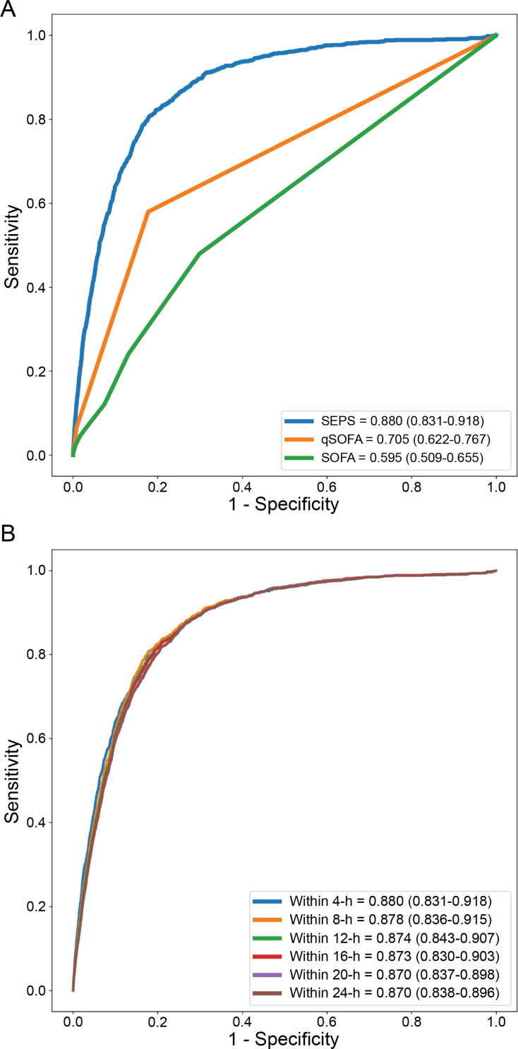 Validation of an artificial intelligence-based algorithm for predictive performance and risk stratification of sepsis using real-world data from hospitalised patients: a prospective observational study.