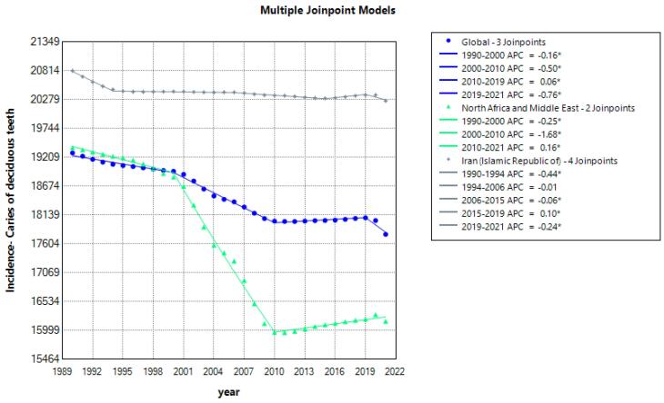 Global Burden of Dental Caries and Oral Disorders: A 31-Year Comparative Analysis of Trends in Iran, North Africa and Middle East.