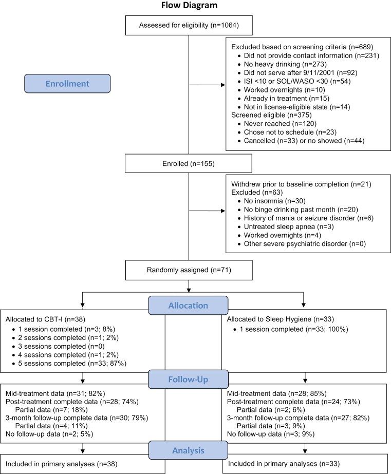 Cognitive behavioral therapy for insomnia among heavy-drinking veterans: a randomized pilot trial.
