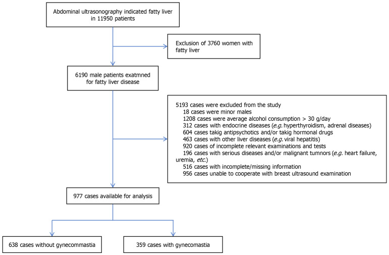 Correlation between gynecomastia and endocrine regulation in patients with metabolic dysfunction-associated fatty liver disease: A cross-sectional study.